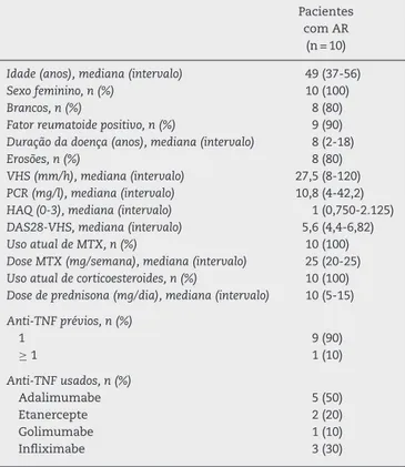 Tabela 1 – Características basais dos pacientes tratados com RTX