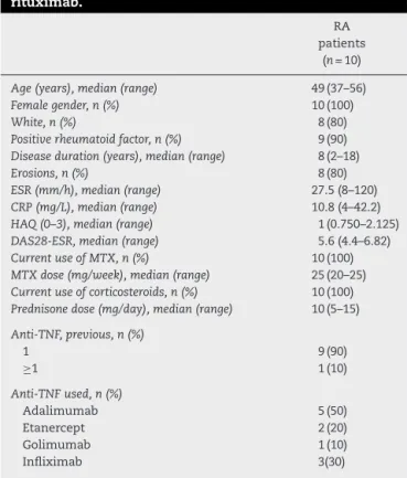 Table 1 – Baseline characteristics of patients taking rituximab.