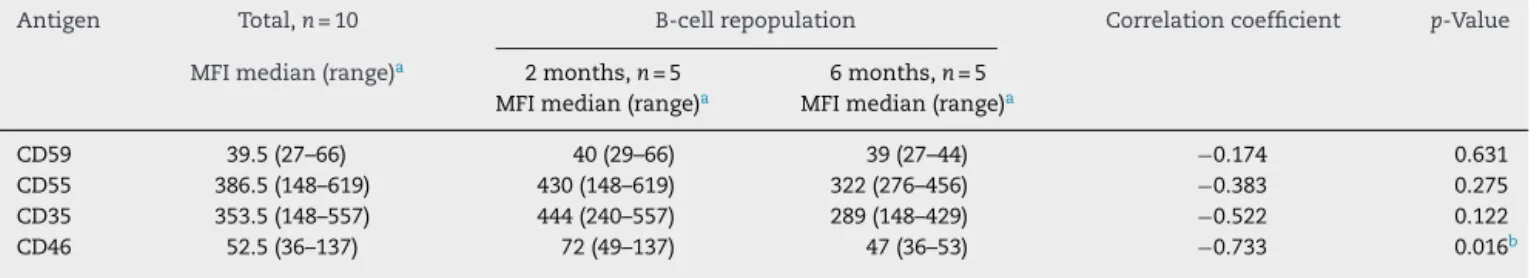 Table 2 – Correlation between baseline expression of CD55, CD59, CD35, and CD46 in B-lymphocytes before treatment with rituximab and repopulation time of these cells.