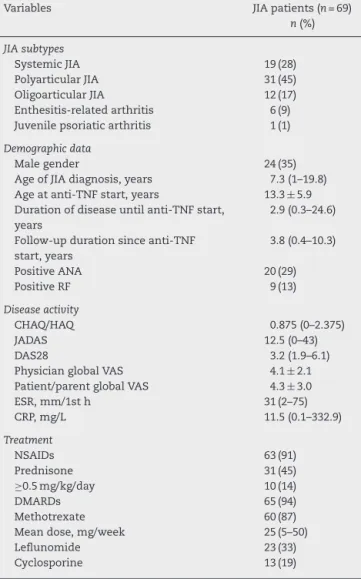 Table 1 – Baseline demographic and clinical data of JIA patients before anti-TNF therapy.
