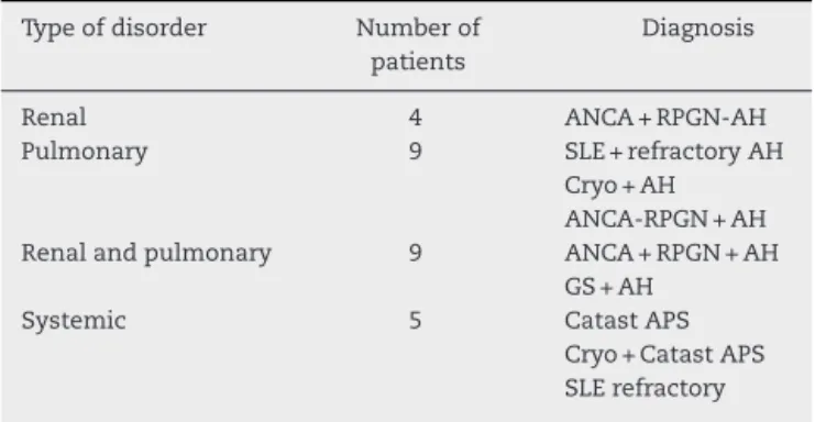 Table 3 – Type of disorders in patients with TPE.