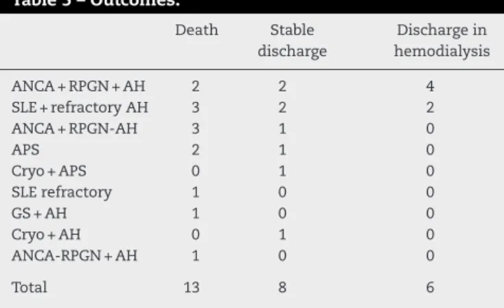 Table 5 – Outcomes. Death Stable discharge Discharge in hemodialysis ANCA + RPGN + AH 2 2 4 SLE + refractory AH 3 2 2 ANCA + RPGN-AH 3 1 0 APS 2 1 0 Cryo + APS 0 1 0 SLE refractory 1 0 0 GS + AH 1 0 0 Cryo + AH 0 1 0 ANCA-RPGN + AH 1 0 0 Total 13 8 6