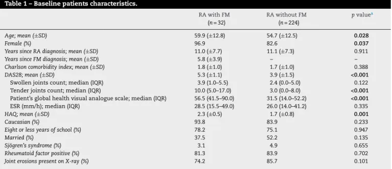 Table 1 – Baseline patients characteristics.
