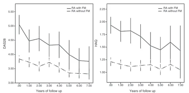 Fig. 1 – DAS28 and HAQ curves of RA patients with and without FM. DAS28, 28-joint disease activity score; HAQ, health assessment questionnaire; RA, rheumatoid arthritis; FM, fibromyalgia