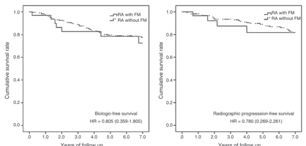Fig. 2 – Kaplan–Meier curves of RA patients with and without FM. (A) 7-year biologic-free survival; (B) 7-year radiographic progression-free survival