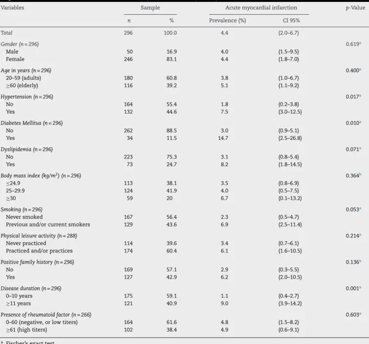 Table 1 – Description of the sample and prevalence of acute myocardial infarction according to the independent variables in patients with rheumatoid arthritis