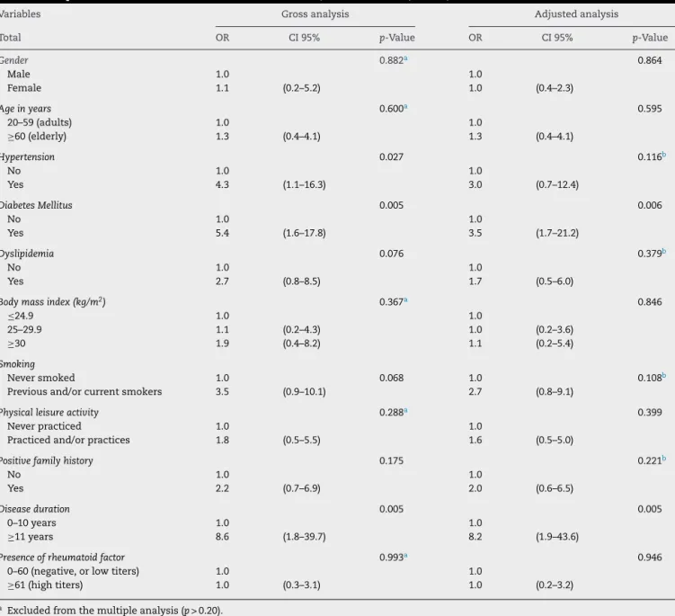 Table 2 – Gross and adjusted logistic regression analysis of patients with acute myocardial infarction and independent variables in patients with rheumatoid arthritis