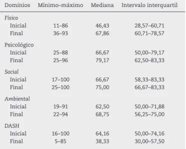Tabela 3 – Mediana, valores mínimo e máximo e intervalo interquartil dos escores do DASH e WHOQOL-BREF no início e no fim do tratamento em pacientes com capsulite adesiva (n = 43)