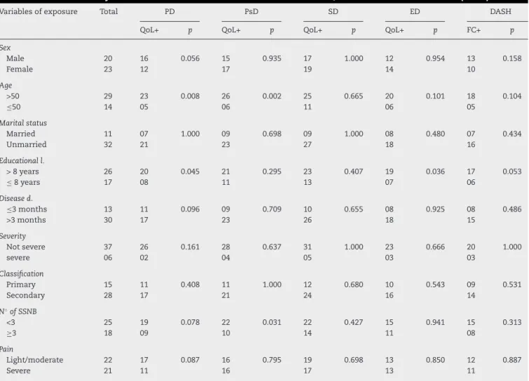 Table 4 – Univariate analysis of associated risk factors associated with WHOQOL-BREF domains and DASH (n = 43).
