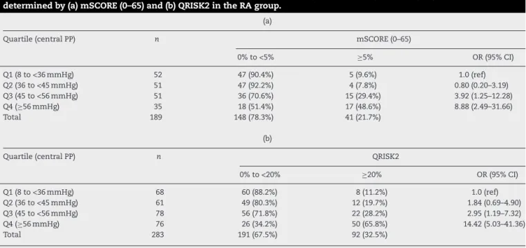 Table 4 – With increasing quartile of central PP there is an increased OR (Q1 as baseline) of having high CV risk as determined by (a) mSCORE (0–65) and (b) QRISK2 in the RA group.