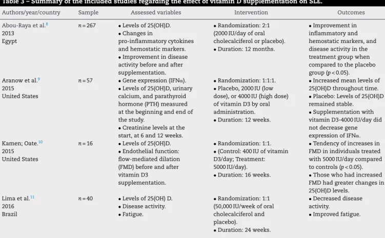 Table 3 – Summary of the included studies regarding the effect of vitamin D supplementation on SLE.