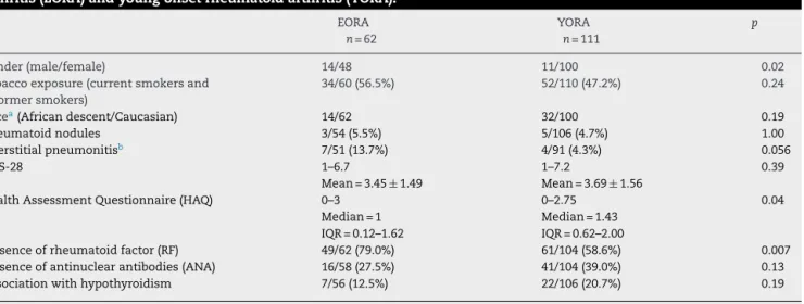 Table 1 – Comparison of demographic, clinical and serological data between patients with elderly onset rheumatoid arthritis (EORA) and young onset rheumatoid arthritis (YORA).