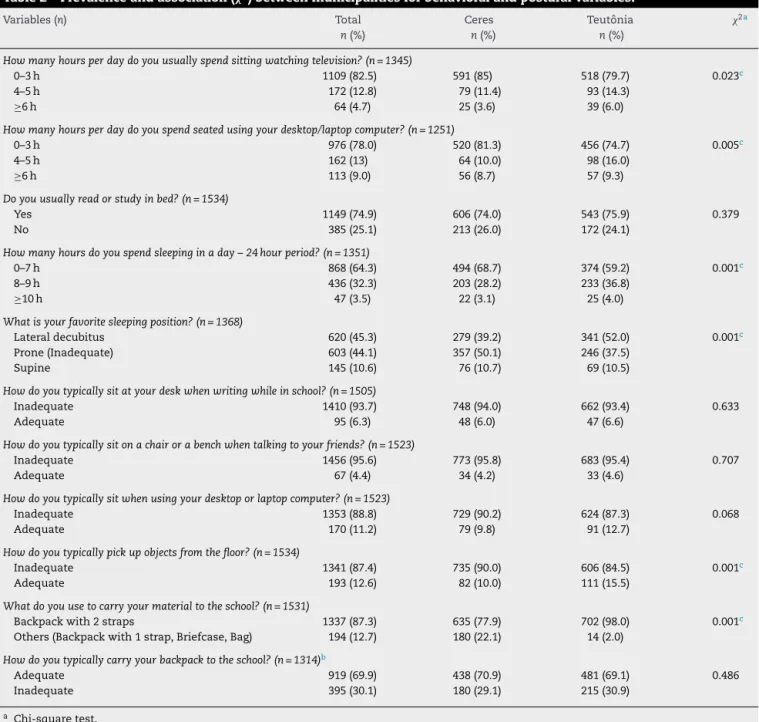 Table 2 – Prevalence and association ( 2 ) between municipalities for behavioral and postural variables