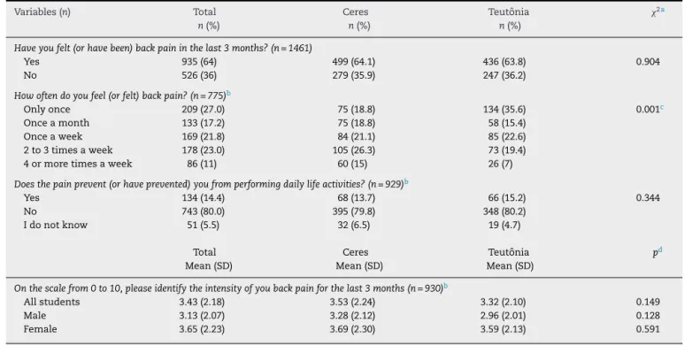 Table 3 – Back pain occurrence, frequency in last three months, impediment of performing daily activities and back pain intensity