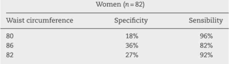 Table 4 – Sensitivity and specificity of waist