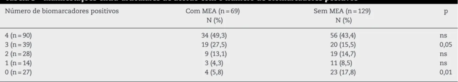 Tabela 3 – Manifestac¸ões extra-articulares de acordo com o número de biomarcadores positivos Número de biomarcadores positivos Com MEA (n = 69)