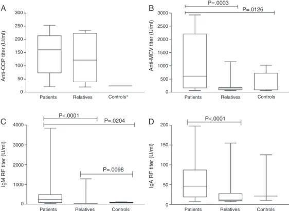 Fig. 2 – Anti-CCP, anti-MCV, IgM-RF and IgA-RF in patients, relatives and controls. *Analysis not applicable.