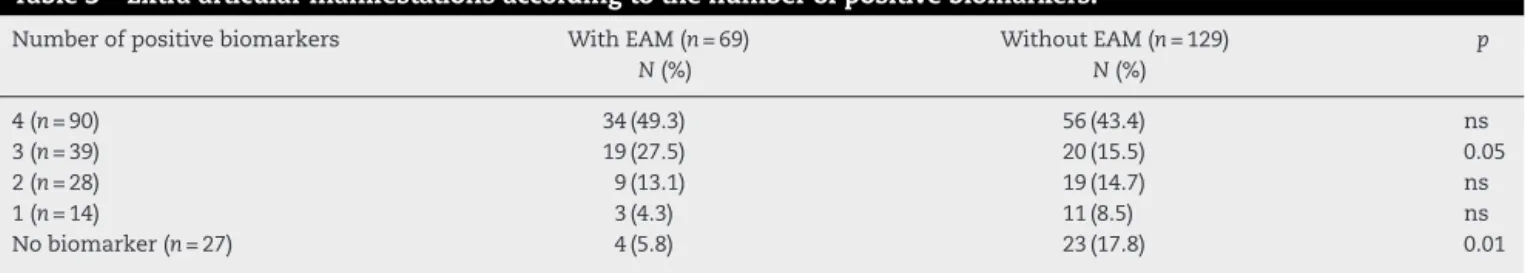 Table 3 – Extra articular manifestations according to the number of positive biomarkers.