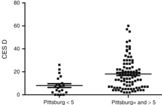Fig. 2 – Association study of depression measured by CES-D and sleep quality measured by Pittsburg index (p = 0.0005).