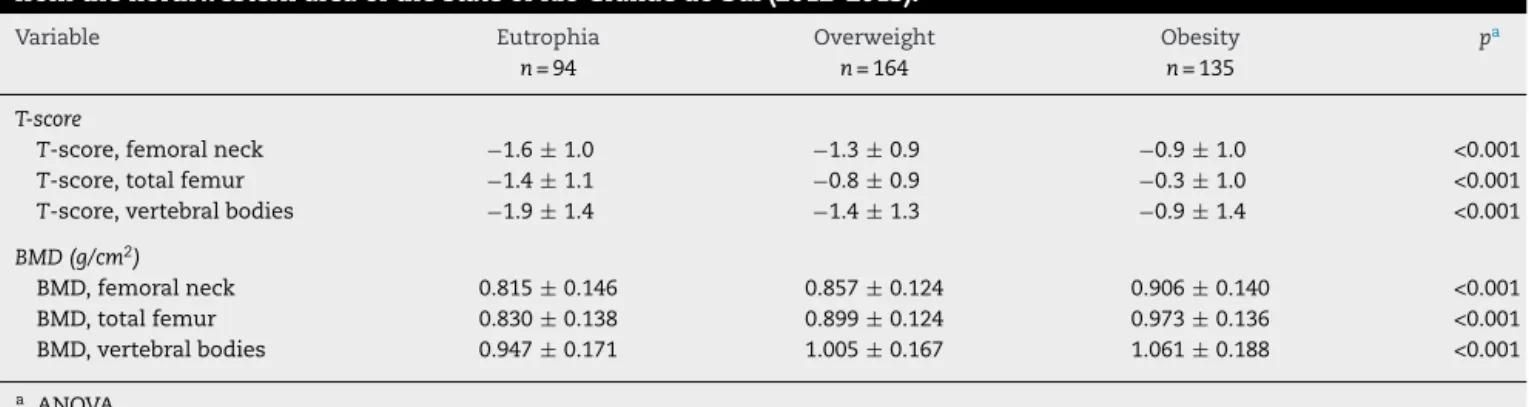 Table 5 – T-score and bone mineral density (BMD) values in body mass index categories of 393 postmenopausal women from the northwestern area of the state of Rio Grande do Sul (2012–2013).