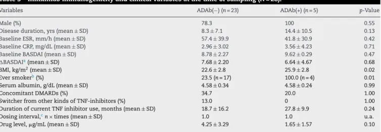 Table 3 – Infliximab immunogenicity and clinical variables at the time of sampling (N = 28).