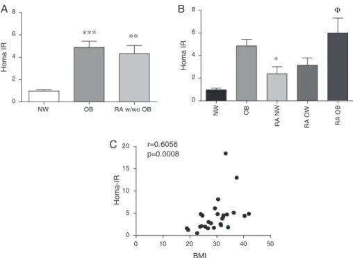 Fig. 1 – BMI correlated with HOMA-IR in RA patients. Data are expressed as mean ± SEM