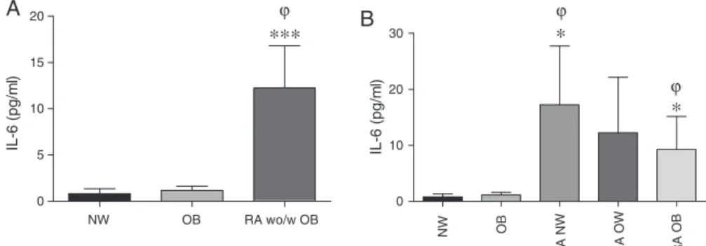 Fig. 3 – Increased serum levels of IL-6 were not associated to BMI in RA patients. Data are expressed as mean ± SEM