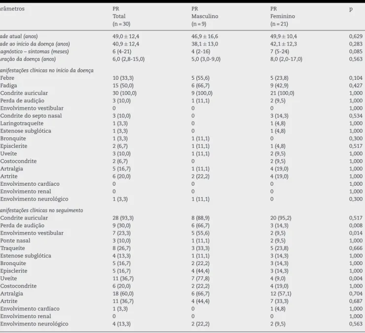 Tabela 2 – Características gerais e manifestac¸ões clínicas de pacientes com policondrite recidivante, de acordo com o gênero Parâmetros PR Total (n = 30) PR Masculino(n=9) PR Feminino(n=21) p