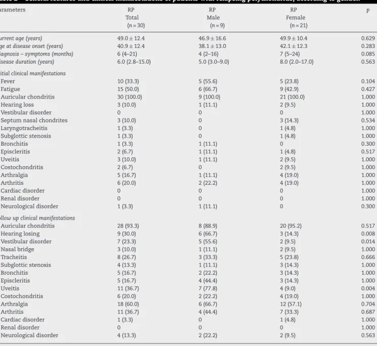 Table 2 – General features and clinical manifestations of patients with relapsing polychondritis, according to gender.