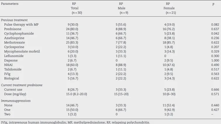 Table 3 – Previous (cumulative) and current treatment of patients with relapsing polychondritis, according to gender