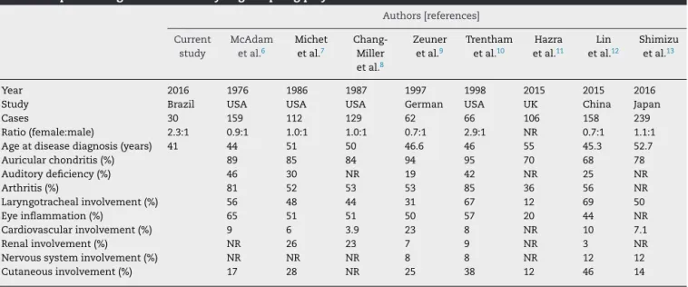 Table 5 – Epidemiological studies analysing relapsing polychondritis.