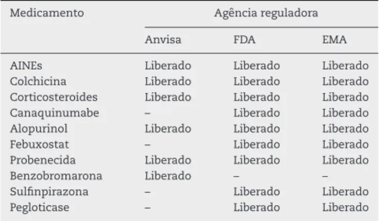 Tabela 2 – Situac¸ão dos medicamentos para o