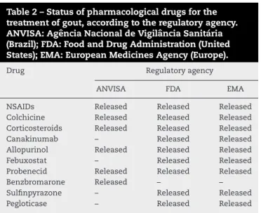 Table 2 – Status of pharmacological drugs for the treatment of gout, according to the regulatory agency.