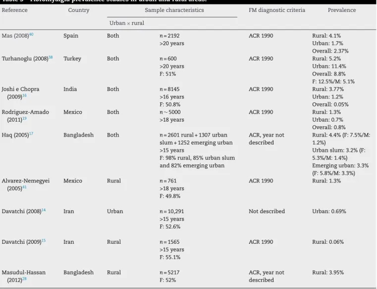 Table 4 shows the studies on fibromyalgia prevalence in special populations. Workers from seven different health institutions were invited to participate in the Toda study, but the sampling