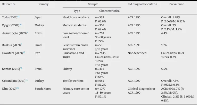 Table 4 – Prevalence of fibromyalgia in special populations.