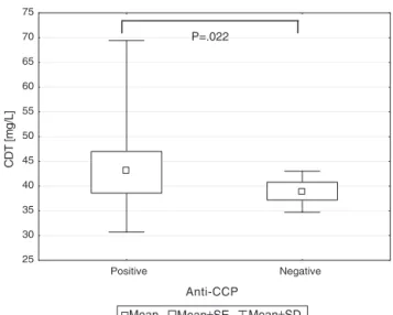 Fig. 1 – Carbohydrate-deficient transferrin (CDT) concentration in anti-cyclic citrullinated peptides (CCP) positive and anti-CCP negative patients.