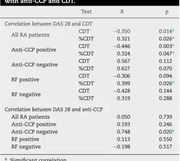 Table 3 – Correlation of disease activity score (DAS) 28 with anti-CCP and CDT.