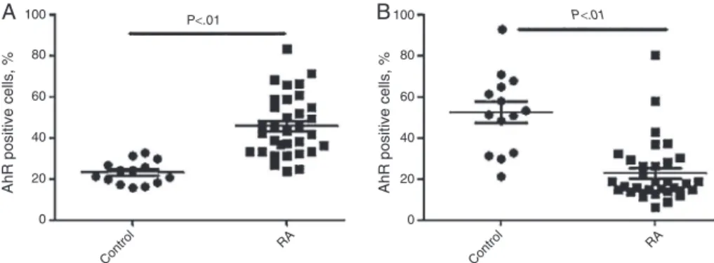 Fig. 3 – The percentages of AHR positive cells in CCR6 + CD4 + T (A) and CD4 + CD25 + T (B) cells from healthy controls and RA patients