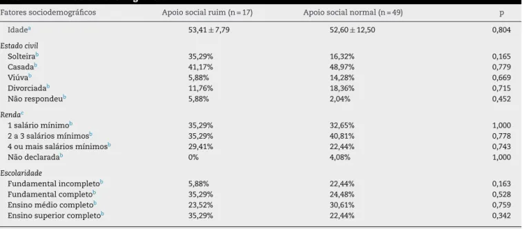Tabela 1 – Variáveis sociodemográficas