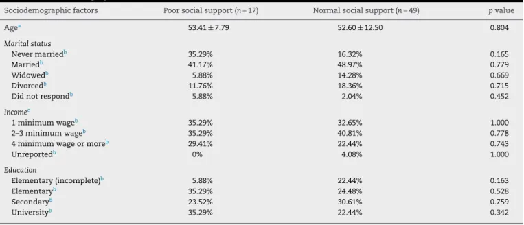 Table 1 – Sociodemographic variables.