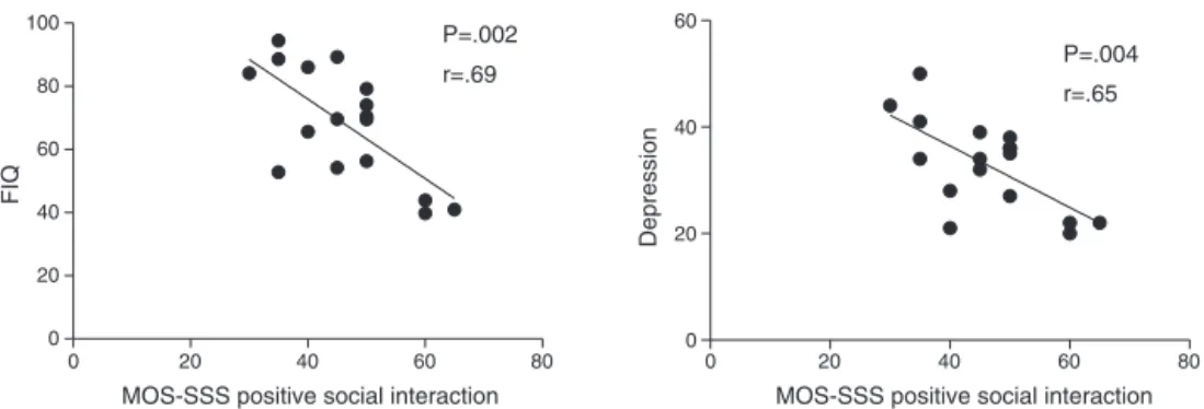 Fig. 4 – Pearson correlation between positive social interaction and clinical variables