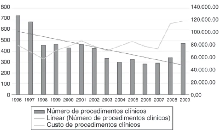 Figura 1 – Tendência do número e do custo de internac¸ões hospitalares por procedimentos clínicos para pacientes com artrite reumatoide em Santa Catarina, Brasil, entre 1996 e 2009 em indivíduos adultos e idosos.