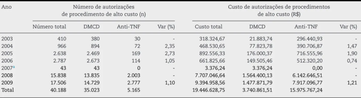 Tabela 1 – Número e custo total em reais de autorizac¸ões de procedimento de alto custo para artrite reumatoide em Santa Catarina, Brasil, entre 2003 e 2009 para indivíduos adultos e idosos