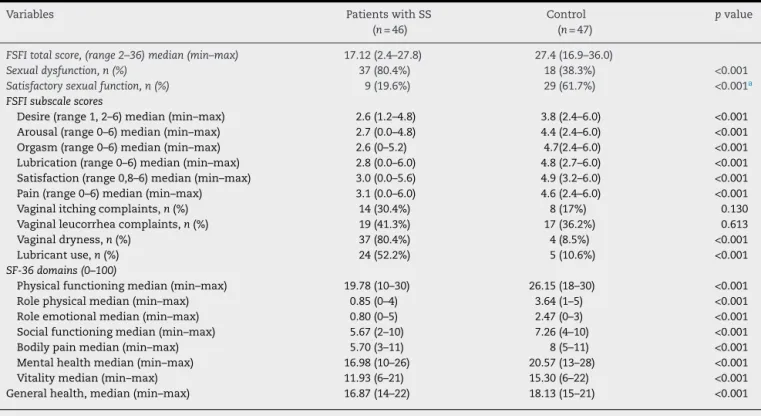 Table 2 – Sexual function, vaginal complaints and life quality of the patients with Sjögren Syndrome and healthy controls.
