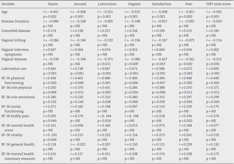 Table 3 – Relationship between sexual dysfunction, patient characteristics and patients’ clinical properties in study group (patients with Sjögren’s Syndrome).