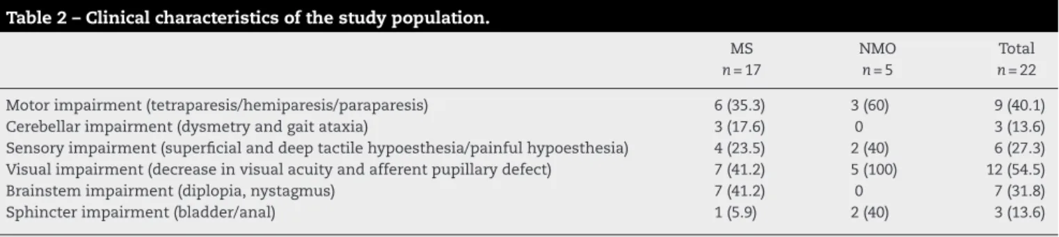 Table 2 – Clinical characteristics of the study population.