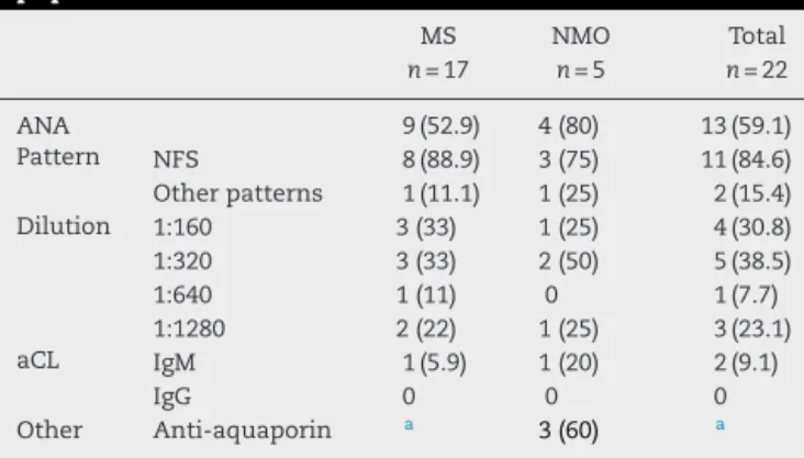 Table 3 – Presence of autoantibodies in the study population. MS NMO Total n = 17 n = 5 n = 22 ANA 9 (52.9) 4 (80) 13 (59.1) Pattern NFS 8 (88.9) 3 (75) 11 (84.6) Other patterns 1 (11.1) 1 (25) 2 (15.4) Dilution 1:160 3 (33) 1 (25) 4 (30.8) 1:320 3 (33) 2 