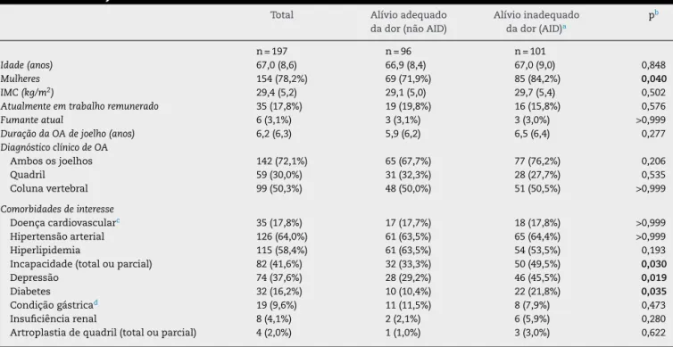 Tabela 1 – Características sociodemográficas e clínicas da amostra, gerais e discriminadas de acordo com o status de alívio da dor no joelho