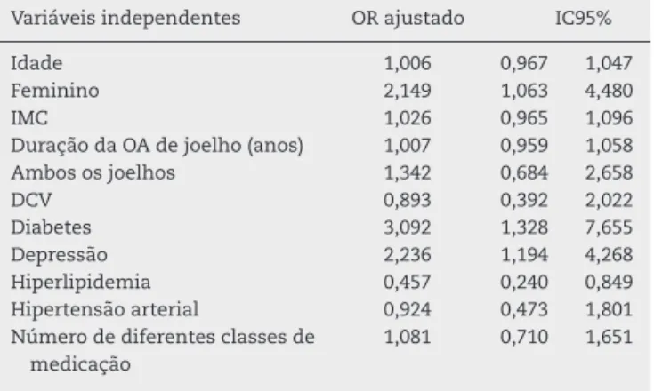 Tabela 2 – Análise de regressão logística multivariada que avalia o OR ajustado do alívio inadequado da dor (AID)