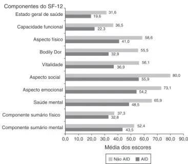 Figura 2 – Média dos escores em cada domínio do SF-12, discriminada de acordo com o status de alívio da dor no joelho